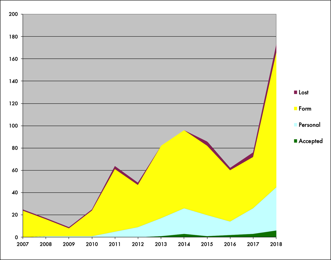 Graph of fiction acceptances and rejections