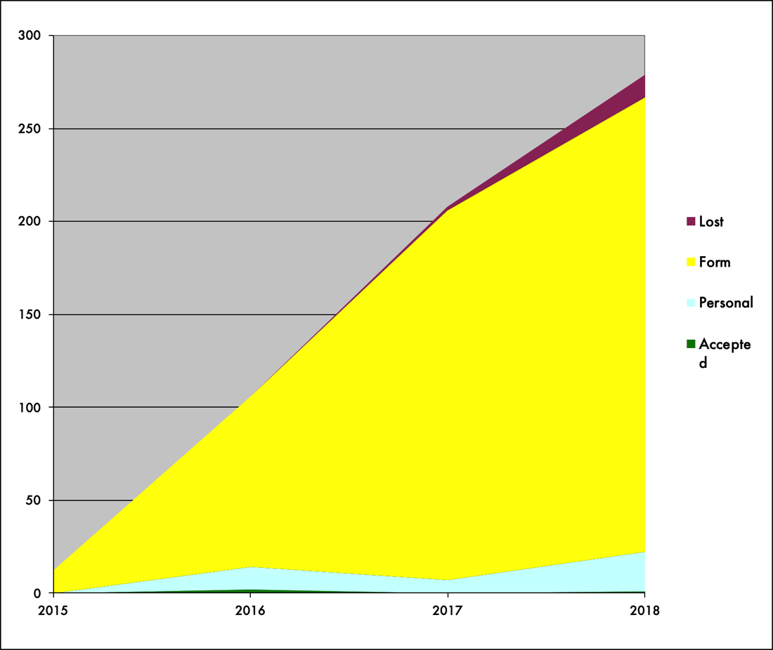 Graph of poetry acceptances and rejections