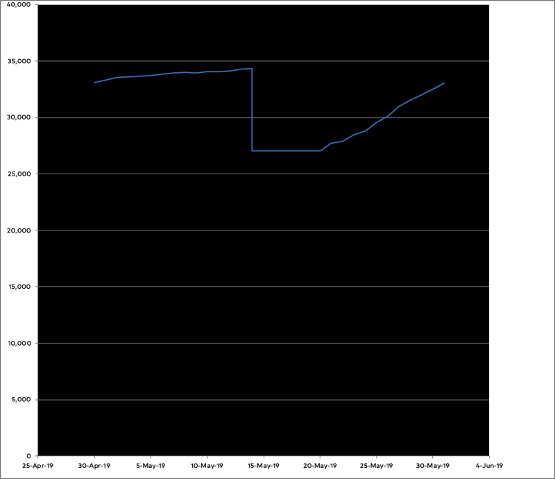 Progress graph on the novel for May