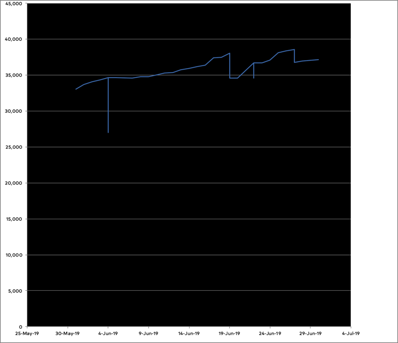 Chart of my wordcount over the month of June