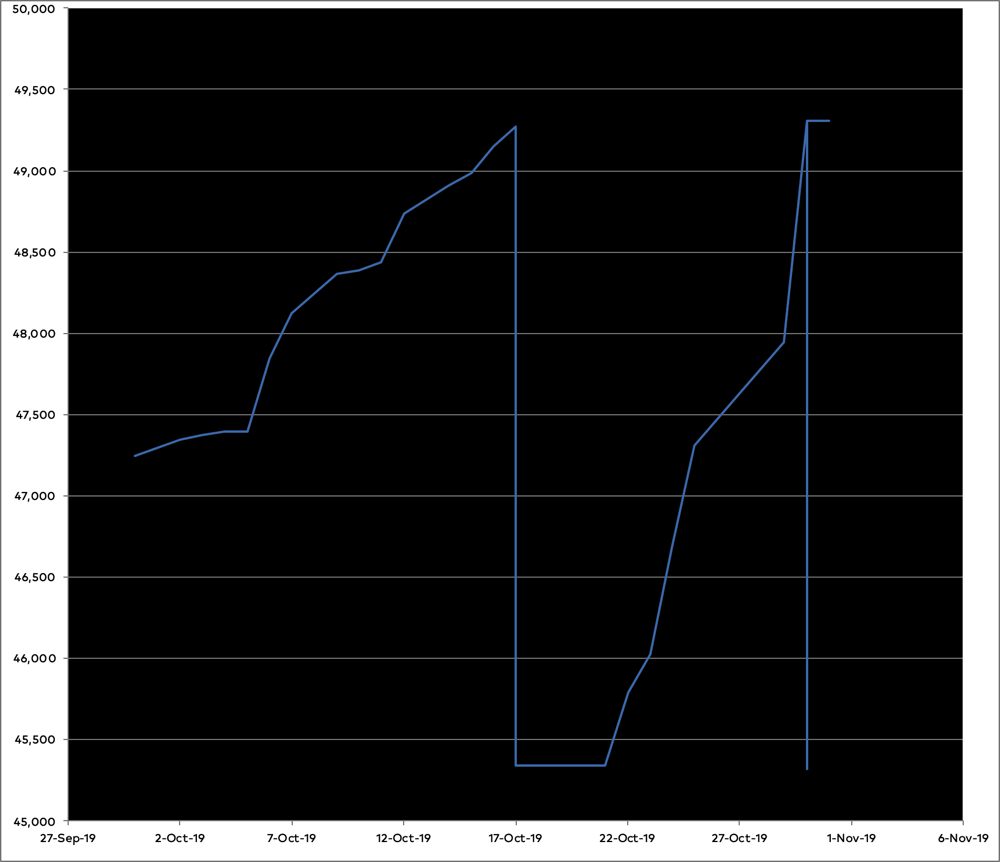 Graph of progress on the novel in October