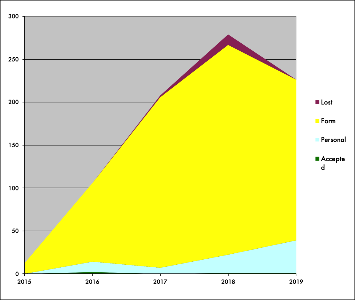 Chart showing poetry acceptances since 2015. It’s also depressing.