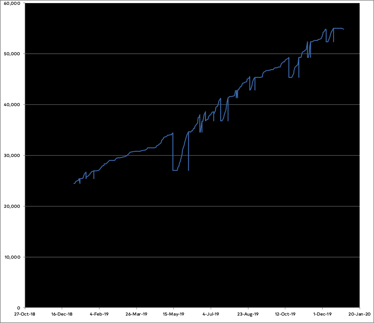 Graph of progress on the novel showing steady progress but falling short of goal