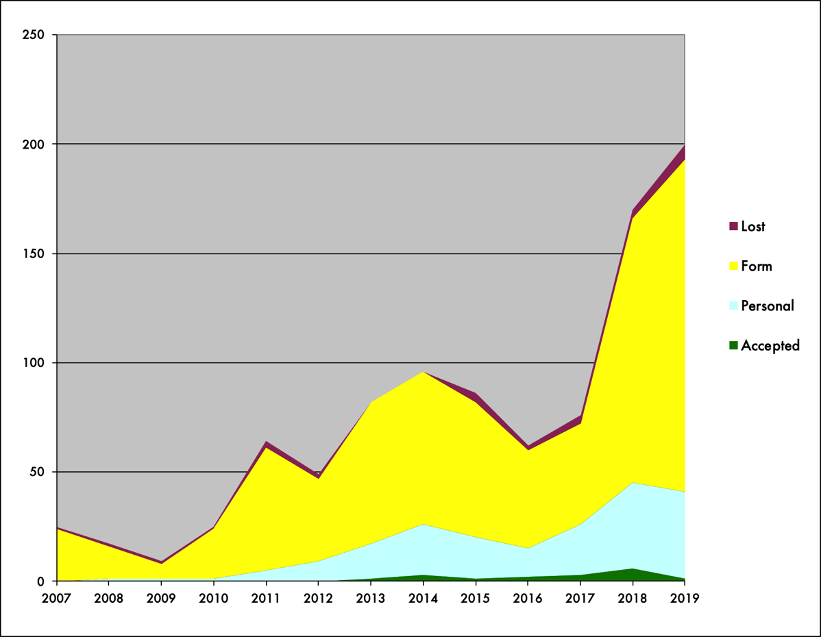 Graph of submissions since 2007. It’s depressing.