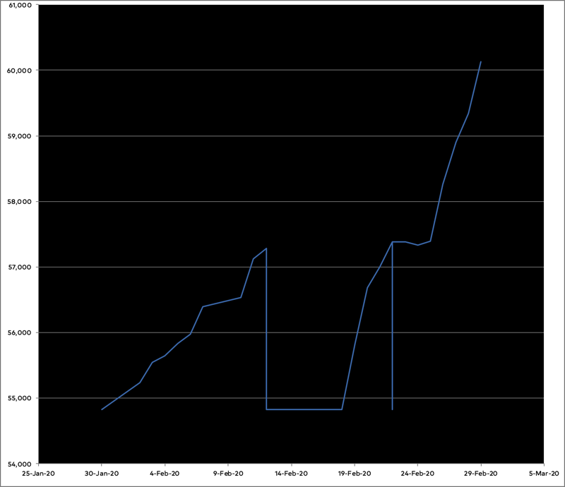 Graph of progress on the novel in Febuary