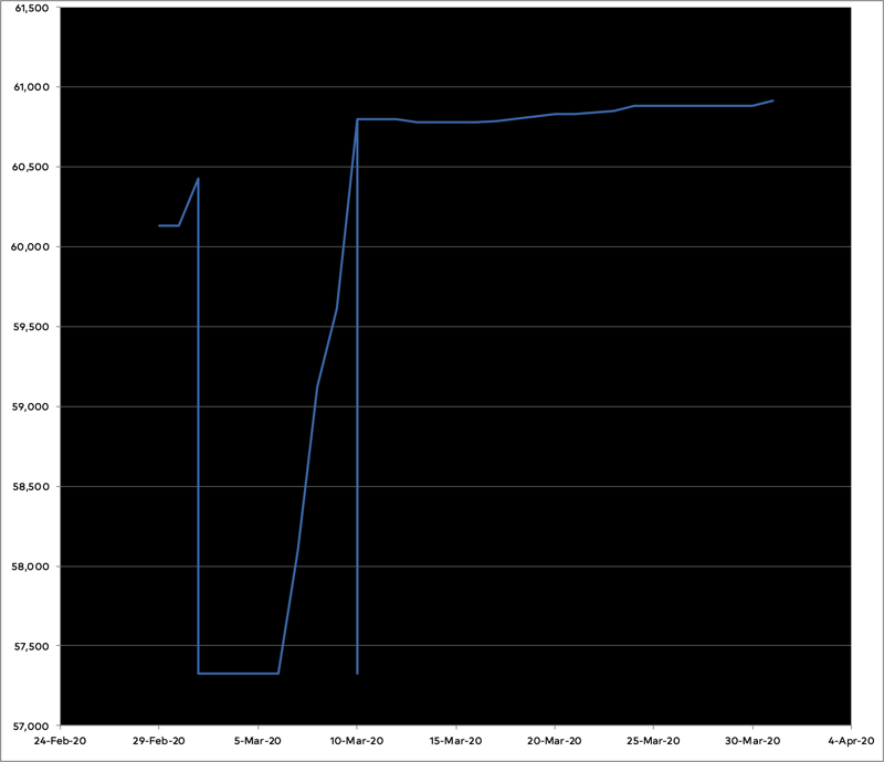 Graph of progress on the novel in March