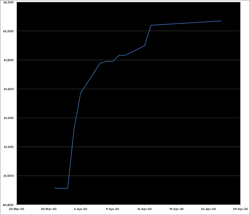 Graph of progress on my novel for the month of April.