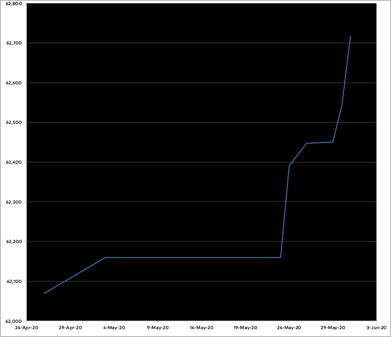 Graph of May progress on the novel