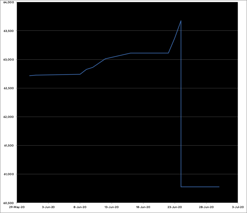 Graph of June writing progress