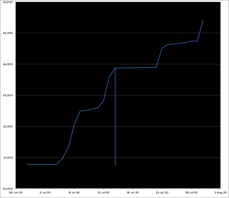 Graph of progress in July showing pretty good progress