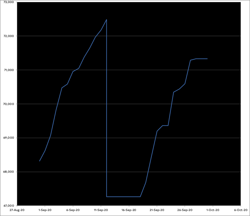 Graph of progress on the novel