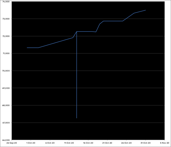 Graph of progress on the novel in October—slow progress 