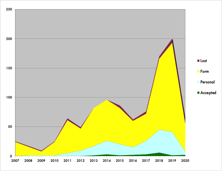 graph of acceptances for fiction