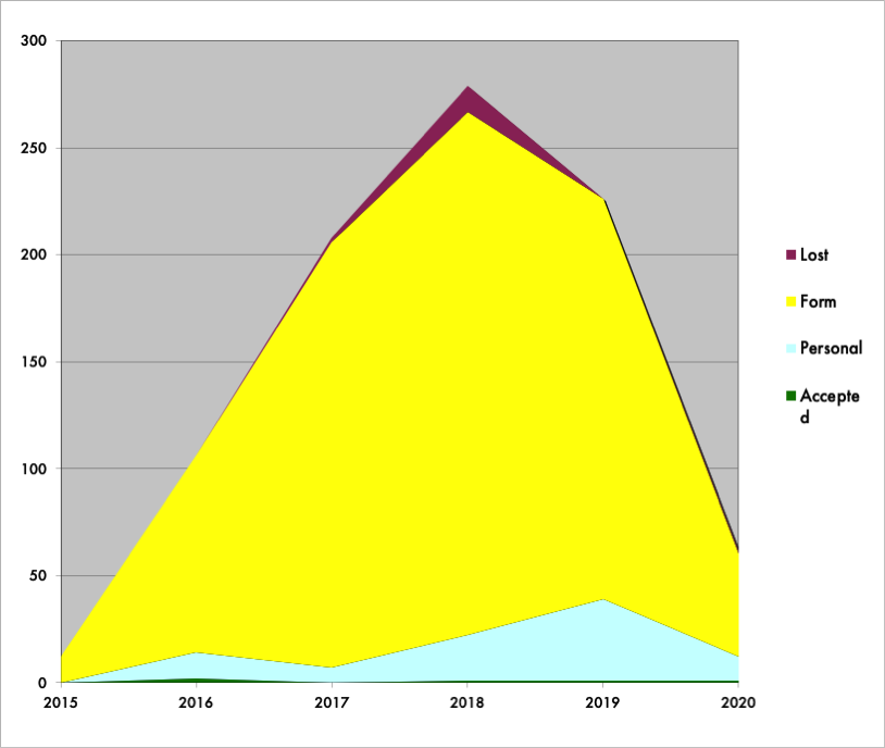 Graph of poetry rejections