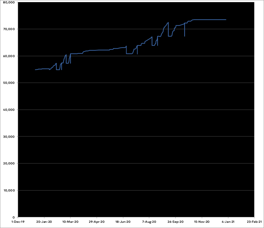 Graph of progress on the novel in 2020