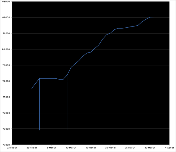 Graph of progress on the novel in March