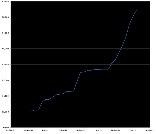 graph of progress on the novel for april, steady progress with a big leap in the last week of the month