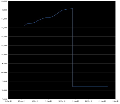 Progress on the novel—steady increase through the first half of the month, then a complete 1st draft, and the rest of the month I've been reading what I have for the 2nd draft rewrite 
