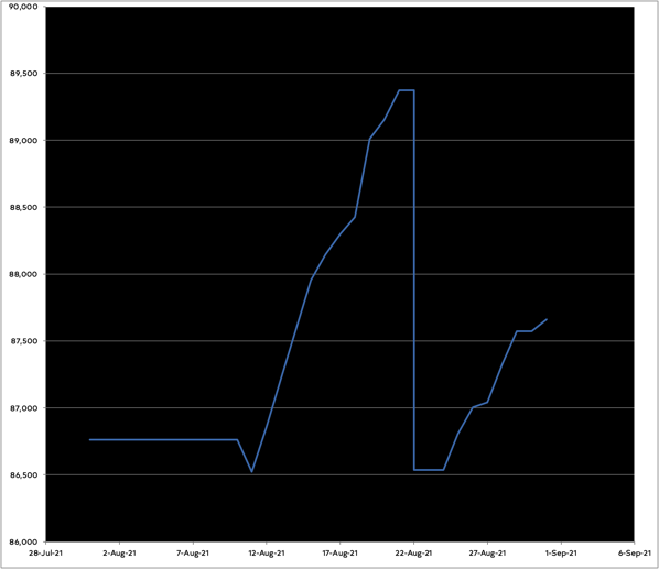 Graph of my progress on the novel. A long flat patch where I was marking up the manuscript, a dip where I edited chapter 26, a rise for chapter 27 and then a new rise for the rewrite of that chapter.