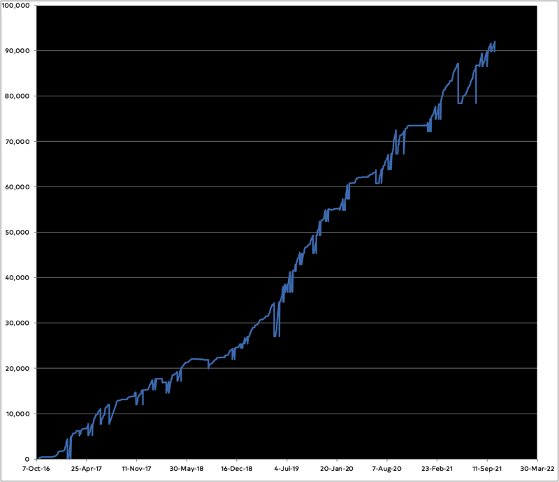 Graph of progress on the novel over five years