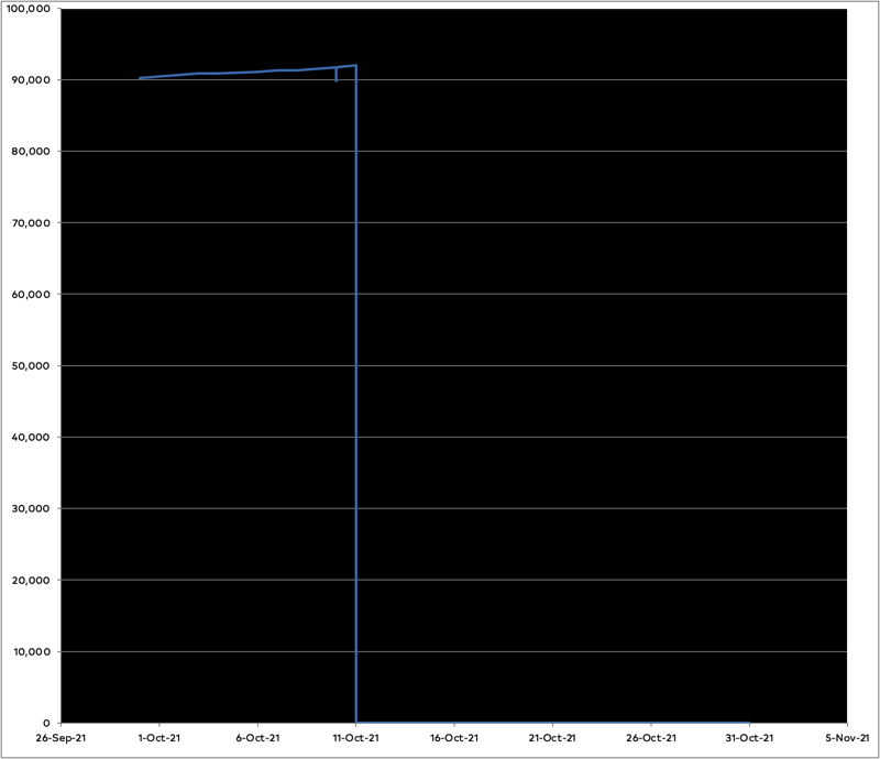 Progress on the novel showing the completion of the first draft and thent the reading and annotating process