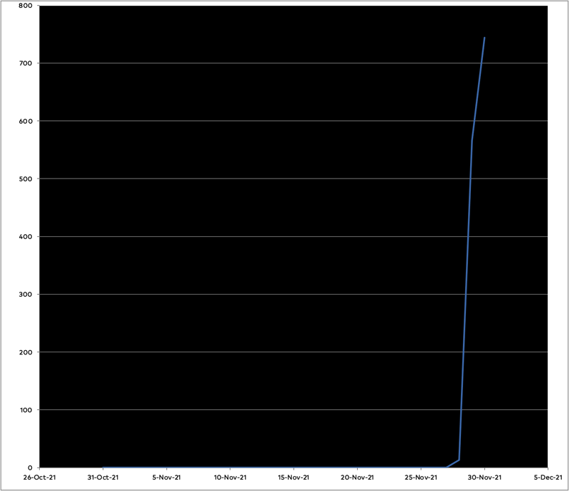 Graph of the progress of the novel in November. Pretty dull