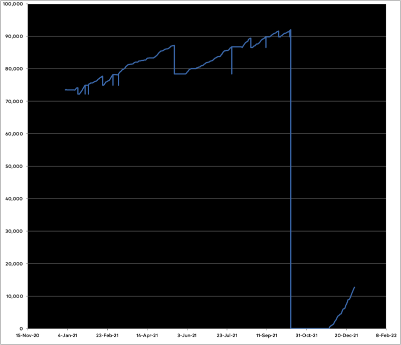 Graph of the progress on the novel showing the completion of the first draft and the beginnings of the rewrite