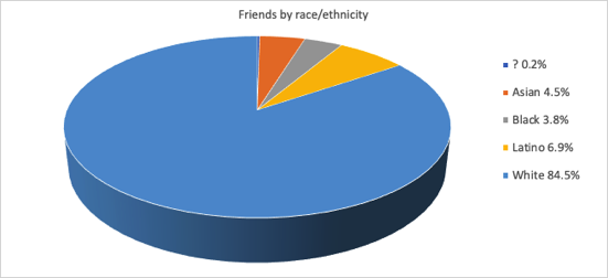 ? 0.2%
Asian 4.5%
Black 3.8%
Latino 6.9%
White 84.5%