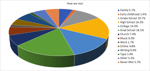 Family 5.7%	Early childhood 1.4%	Grade School 10.7%	High School 16.2%	College 14.0%	Grad School 18.1%	Church 7.4%	Music 6.0%	Work 1.7%	Online 4.8%	Writing 6.4%	Type 1.4%	Other 5.5%	Never Met 5.7%