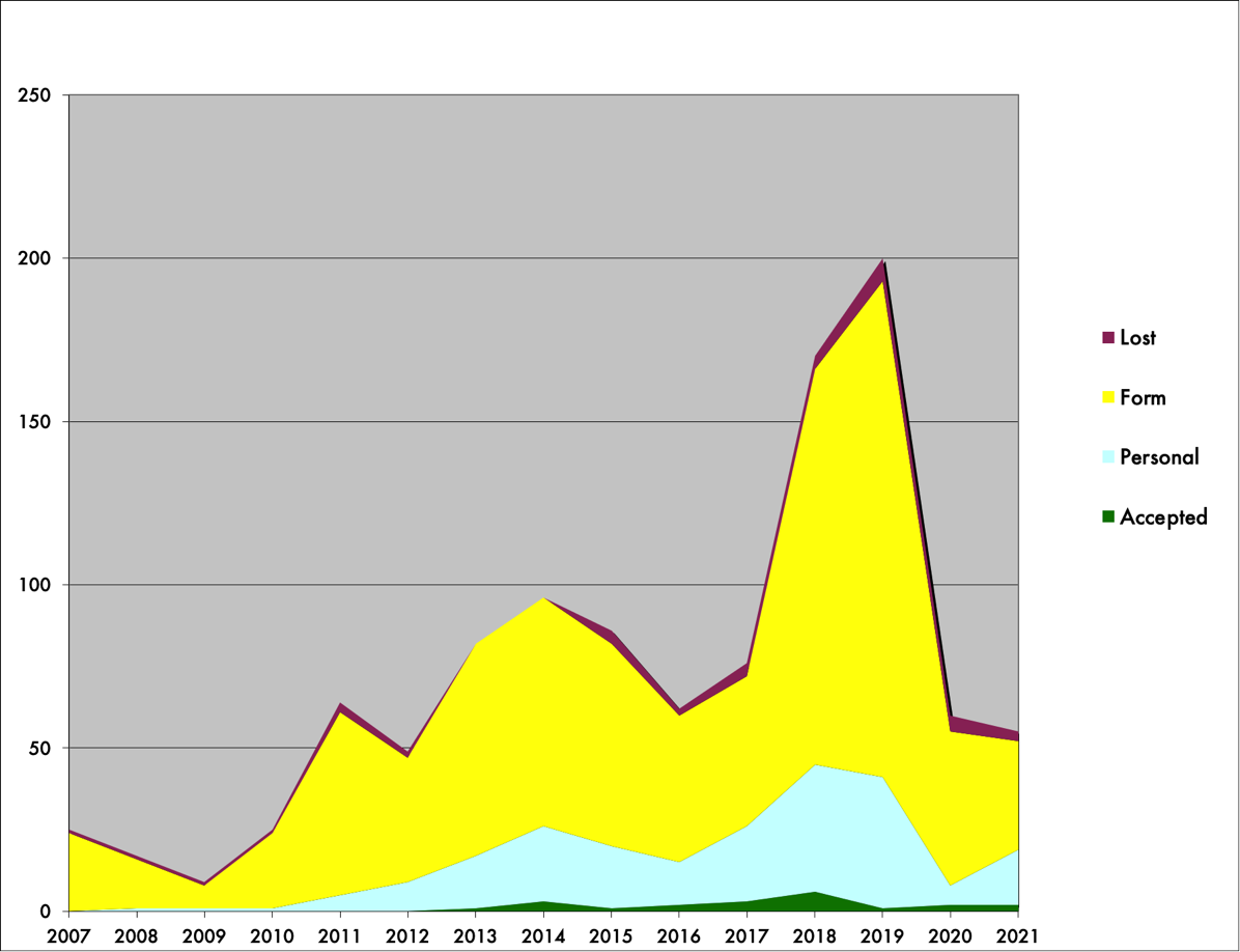 Graph showing my total acceptances, tiered responses rejections and lost submissions since 2007. This year 37% of responses were tiered or acceptances with a 3.8% acceptance rate 
