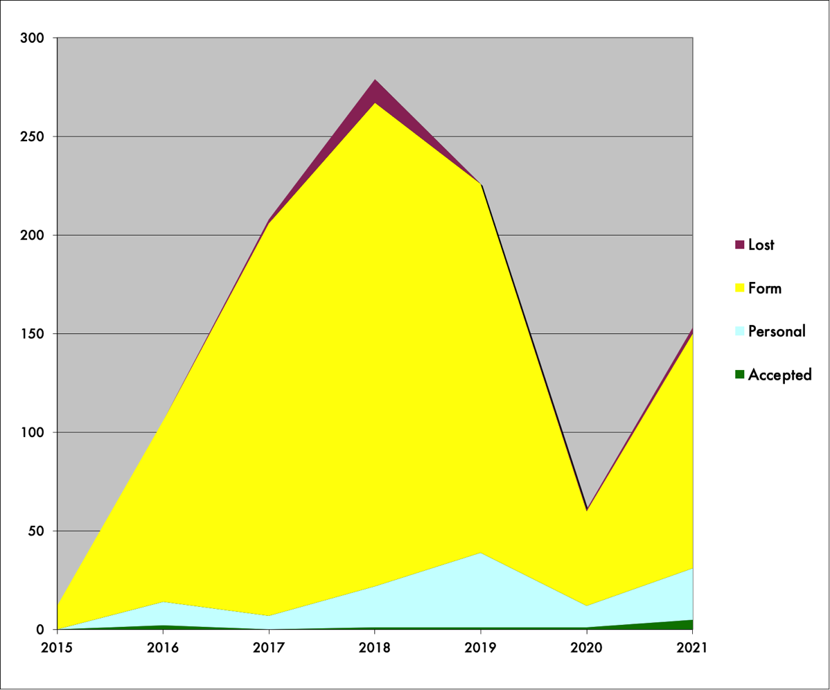 Graph of poetry rejections I sent more stuff out this year, but more stuff got accepted too.