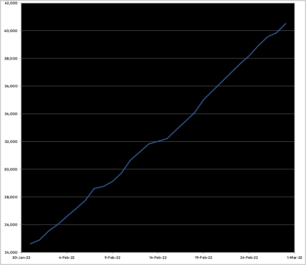 Progress on the novel in February. An almost straight diagonal line up