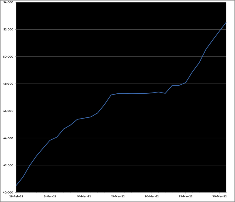 My progress for March. Steadyish progress from abour 40,000 words to about 47,000 words then it looks like I stall out for a week and a half before more progress but this is why there's a blog post and not just a picture