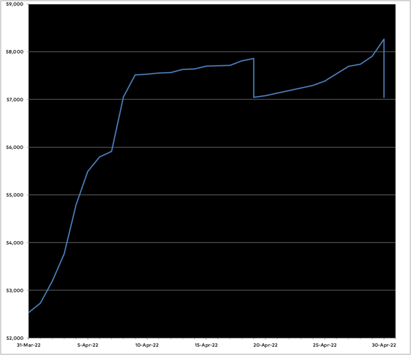 Graph of progress in April. Things slowed down on April 8th while I was writing the new chapter, plus life intervened. I did get the first draft of the new chapter plus a rewrite done this month.