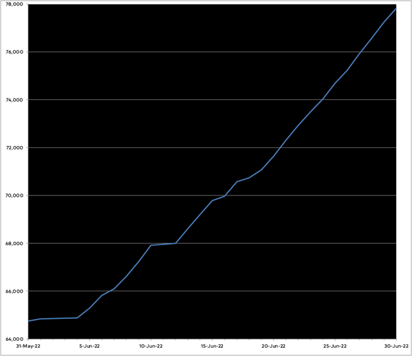 June progress, a few flattish spots but mostly a good diagonal line