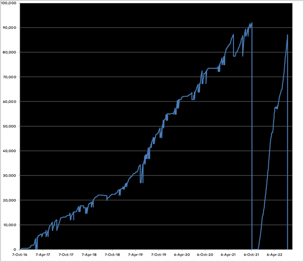 A global look at six years’ work on the novel. The draft two progress looks much smoother since I had a decent idea of what was happening most of the time.