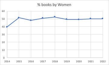 Percentage of books by women, after the first year, it’s hung out by 50%