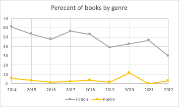 Percent of books by genre. Fiction has been generally declining, poetry, fluctuates, but generally stays in the single digits