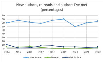 New Authors generally hovers around 70% ± 10%, while re-reads and authors I’ve met is in the single digits