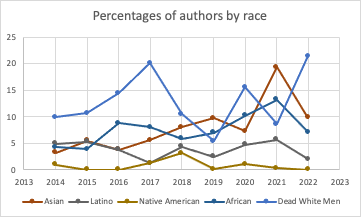 Percentages of authors by race, even with my targeting 20% PoC authors, I still end up reading plenty of dead white men