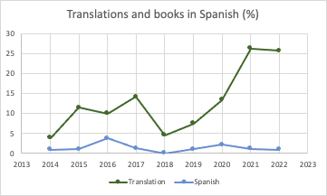 Translations and books in Spanish. I’ve been slacking a bit on my Spanish reading, but I’ve had a big uptick in translations thanks to novel research