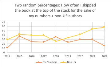 Two random percentages: How often I skipped the book at the top of the stack for the sake of my numbers + non-US authors
