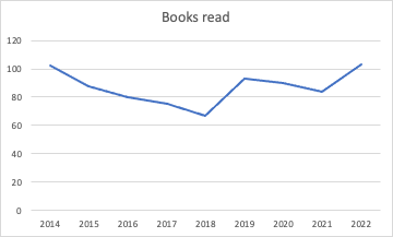 Not that interesting chart of the number of books read per year