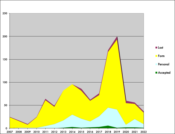 graph of this year’s rejections and acceptances