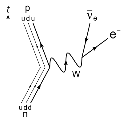 Feynman diagram that I found on the internet. This is the sort of diagram with squiggly lines and Greek letters that’s referenced in the story