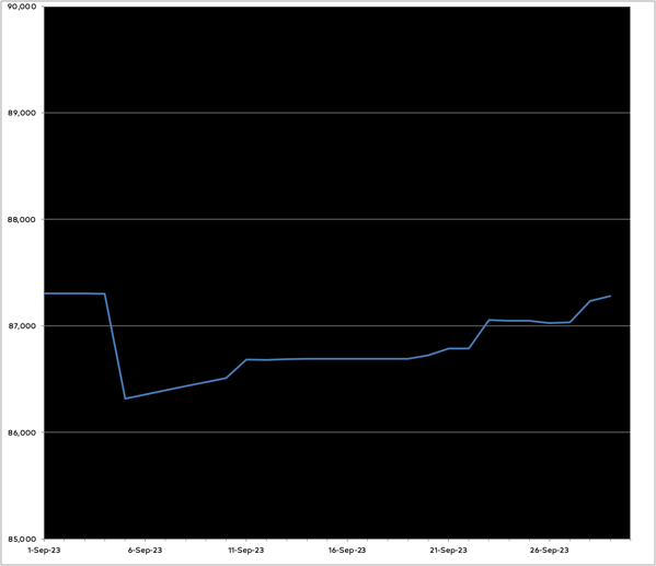 Graph of the word count on the novel as I worked on it this month. There’s a big drop when I cut out several sections and then a gradual rise as I wrote more.