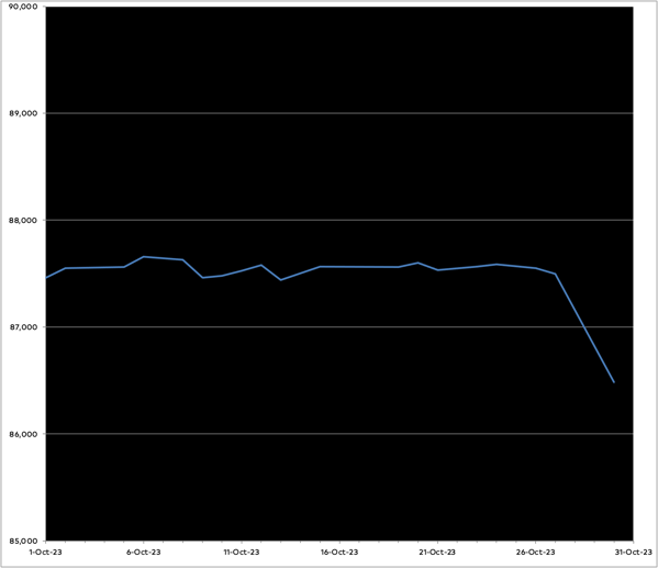 A chart showing the fluctuations in the total word count of the novel with a big dip at the end after I deleted a long scene from the antepenultimate chapter of the novel