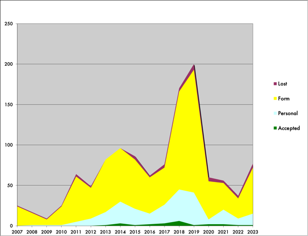 Graph of submissions showing an uptick in submissions, with a thickish form rejection section and barely perceptable acceptance line
