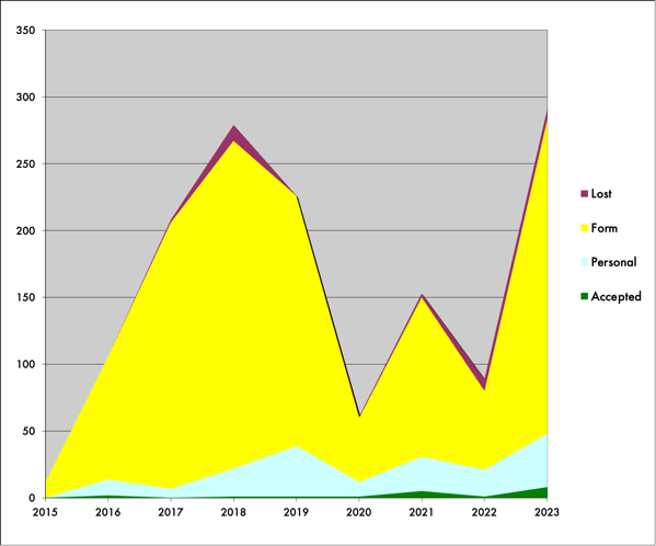 Graph of poetry submissions. A lot more submissions this year—in fact a bit of a record, with also a record number of acceptances.