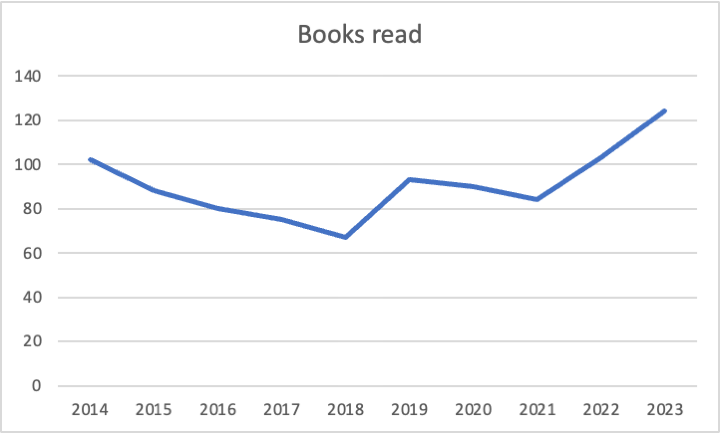 Graph of books read. This is the highest number since I’ve started these posts, although not a personal record (which was 129 in 2012)